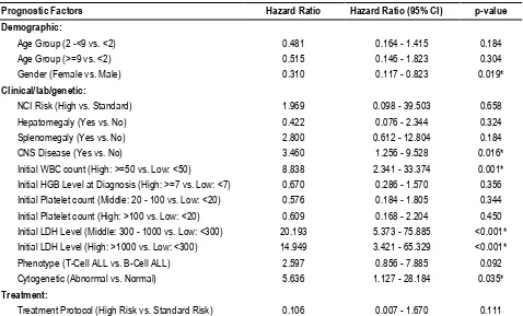 Table 5: Cox hazard ratios of different prognostic factors in children with ALL  (without considering testicular disease as a factor) 