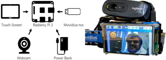 Fig. 1.  The Raspberry Pi – NCS System.  