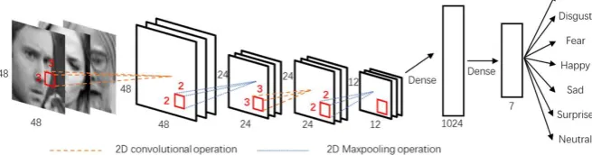 Fig. 2. The designed CNN architecture for facial expression recognition, the stride of convolu-tion kernel is set to be 1 and the stride of polling kernel is set to be 2