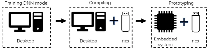 Fig. 3. Illustration of using the Intel NCS to develop for a DNN based embedded system 