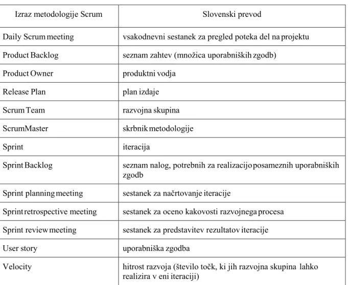 Tabela 1: Terminologija metode Scrum 