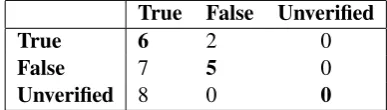 Table 8: Veracity (Closed): Confusion Matrix ontest set