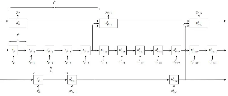 Figure 1: Multiscale RNN architecture
