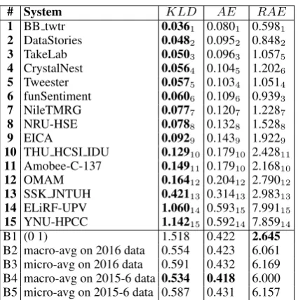 Table 12: Results for Subtask D “Tweet quan-tiﬁcation according to a two-point scale”, En-glish.The systems are ordered by their KL Dscore (lower is better)