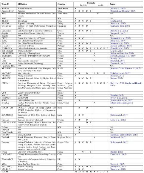 Table 16: Alphabetical list of the participating teams, their afﬁliation, country, the subtasks they par-ticipated in, and the system description paper that they contributed to SemEval-2017