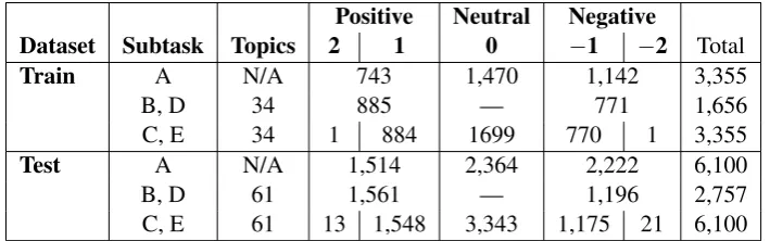 Table 4: Statistics about the English training and testing datasets. The training data is the aggregate ofall data from prior years, while the testing data is new.