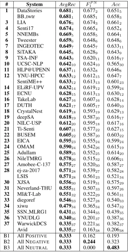 Table 6: Results for Subtask A “Message Polar-xity Classiﬁcation”, English. The systems are or-dered by average recall AvgRec (higher is better).In each column, the rankings according to the cor-responding measure are indicated with a subscript.Bindicates a baseline.