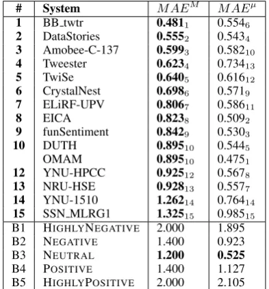 Table 8: Results for Subtask B “Tweet classiﬁ-cation according to a two-point scale”, English.The systems are ordered by average recall AvgRec(higher is better)