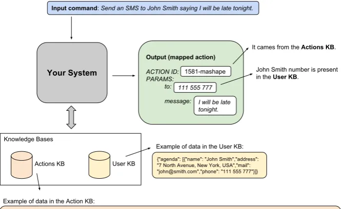 Figure 1: An overview of the task.