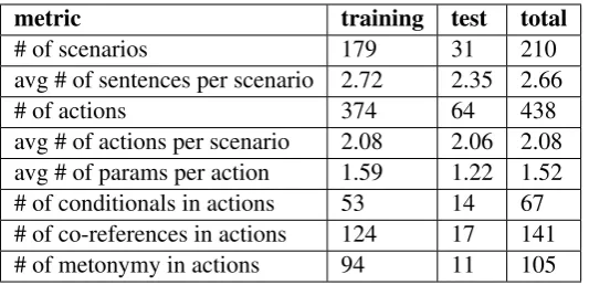 Table 3: Metrics about the scenarios, actions and the associated natural language command.