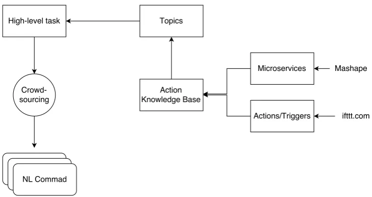 Figure 2: The scenario creation workﬂow.