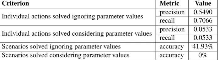 Table 4: Results from Kubis et al.
