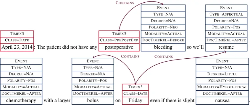 Figure 1: Example Clinical TempEval annotations