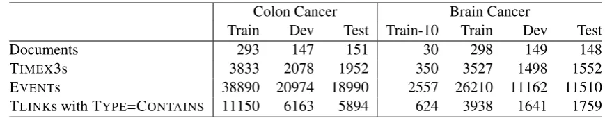 Table 1: Number of documents, event expressions, time expressions and narrative container relations inTrain, Dev, and Test portions of the THYME data