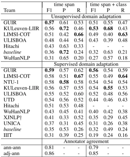 Table 2: System performance and annotator agree-ment on TIMEX3 tasks: identifying the time ex-pression’s span (character offsets) and class (DATE,TIME, DURATION, QUANTIFIER, PREPOSTEXPor SET).