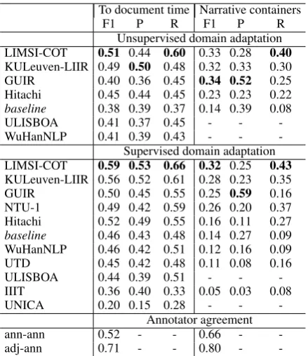 Table 4: System performance and annotator agree-ment on temporal relation tasks: identifying rela-tions between events and the document creationtime (DOCTIMEREL), and identifying narrativecontainer relations (CONTAINS).