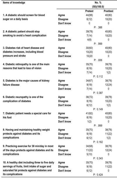 Table 1: Knowledge of participants about diabetes self care in both intervention and control groups 