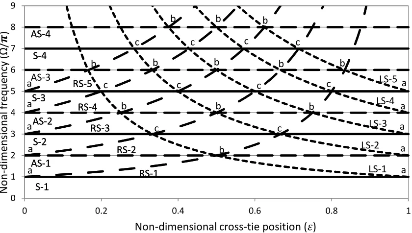 Figure 2-3. Non-dimensional modified system frequency,  dimensional cross-tie position, line), AS (global asymmetric, broken line), RS (local, right segment, dash-dot line) and LS  /  , as a function of the non- , for a twin-cable SMT network: S (global symmetric, solid (local, left segment, dotted line) modes 
