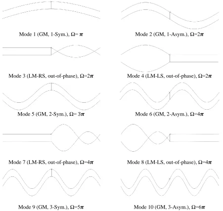 Figure 2-4 First ten modes(GM: global mode, LM: local mode, Sym.: symmetric, Asym.: asymmetric, RS: right segment,  of a symmetric twin-cable system with a rigid cross-tie at mid-span LS: left segment) 