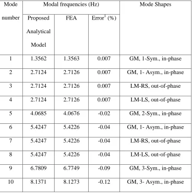 Table 2-1: In-plane modal properties of a twin-cable network with a rigid cross-tie at mid-span 