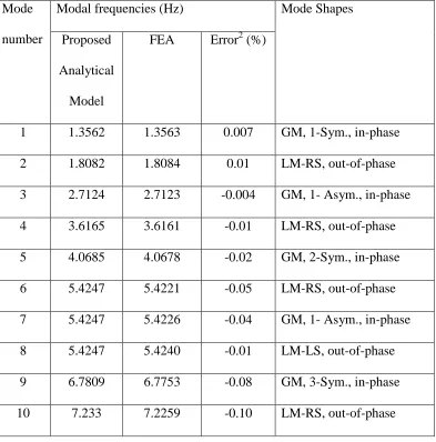 Table 2-2: In-plane modal properties of twin-cable network with a rigid cross-tie at quarter span 