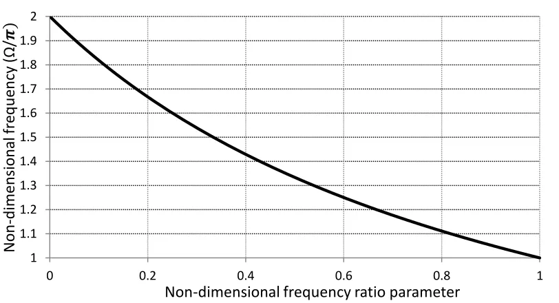 Figure 2-8 Non-dimensional modified frequency, Ω/ , as a function of frequency ratio parameter,  , for a symmetric SMT two-cable network 