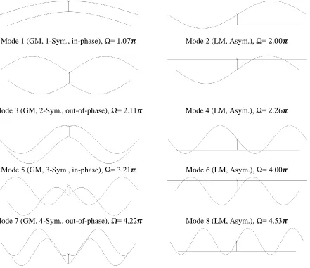Figure 2-9  First ten modes of a symmetric DMT two-cable network with same properties as SMT network in Section 2.4.2.1 but mass-tension ratio parameter 2 is increased by 25%