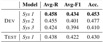 Table 3: Results for subtask A (rank: #5/8).