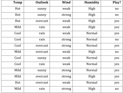 Table 1: An example of a training set. 