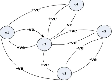 Figure 8 – Types of Social Network Mining Tasks 