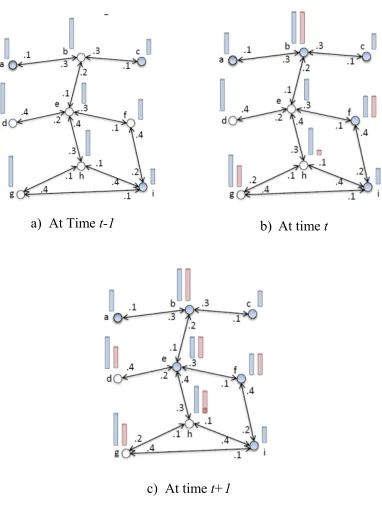 Figure 12 – Linear Threshold Model example. 
