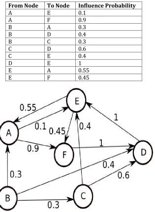 Table 5: Sample social network data with Influence Probability 