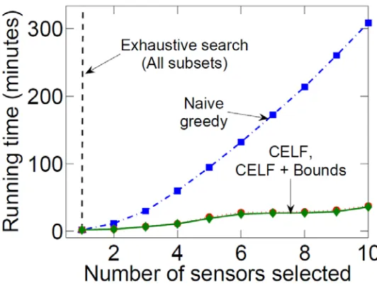 Figure 16. Running time of exhaustive search, greedy and CELF. (Leskovec et. al. 428) 