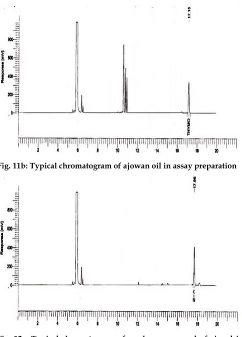Fig. 12a: Typical chromatogram of marker compound of cineol in assay preparation 