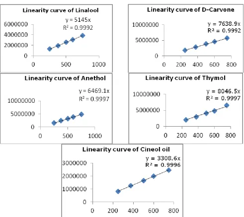 Fig. 14: Linear curve of the marker compound 
