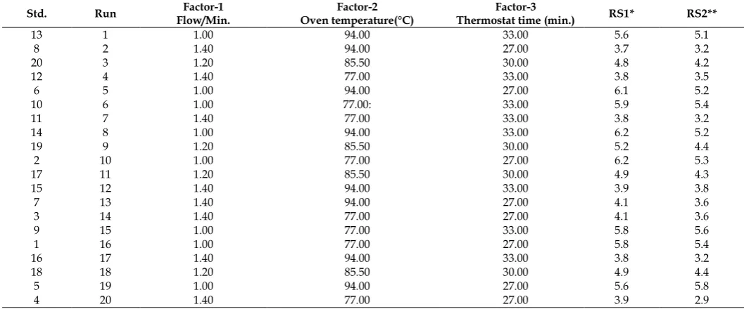Table 3: Result of system suitability parameter in DoE experiment Factor-1 Factor-2 