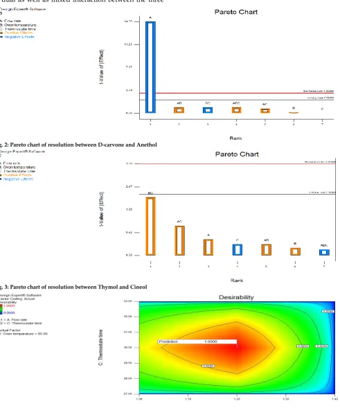 Fig. 2: Pareto chart of resolution between D-carvone and Anethol 
