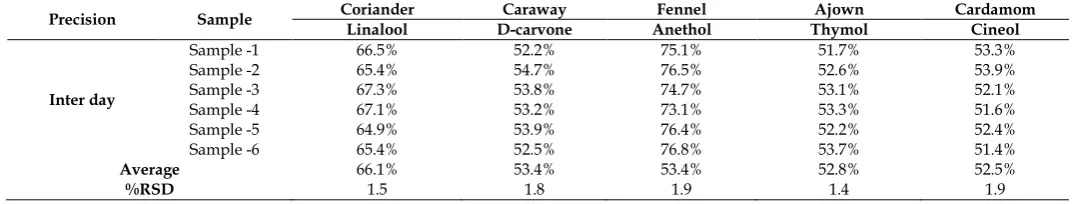 Fig. 5: Counter desirability graph on CQA of oven Flow rate vs oven temperature 