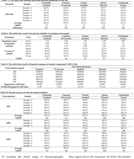 Table 9: The table lists result of linearity response of marker compound, LOD, LOQ Area Mean Response 