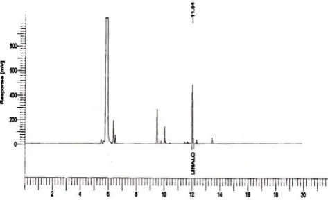 Fig. 7b: Typical chromatogram of coriander oil in assay preparation 