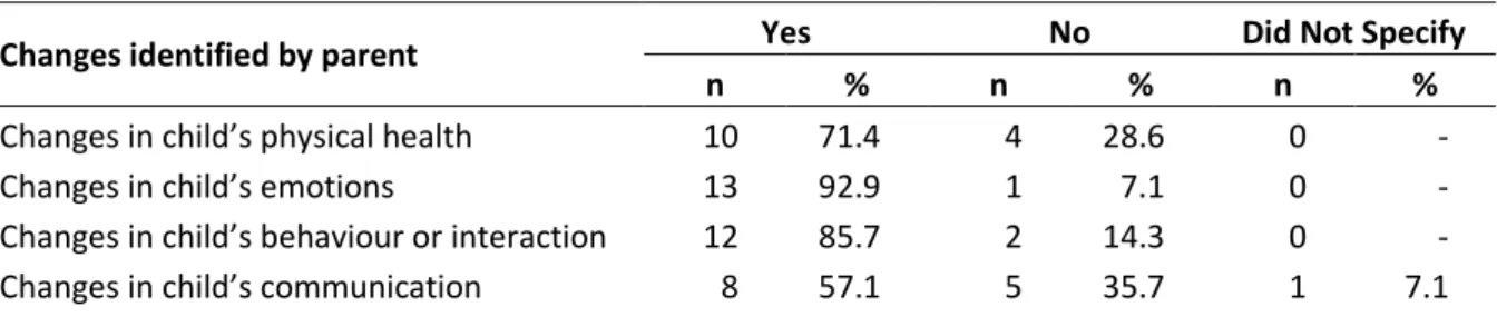 Table 7. Changes reported by respondents to have been identified in the child following treatment 