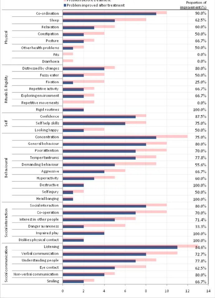Figure 1. Number of children reported to have improved following complementary therapy, by type     of problem (includes proportion of children having improved on initial problem) 