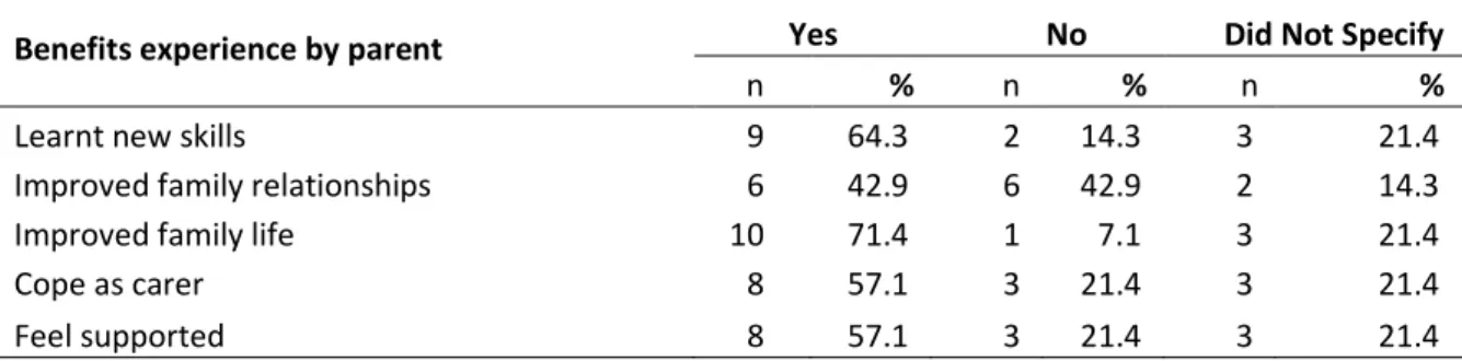 Table 8. Benefits experienced by parents following child’s complementary therapy treatment  