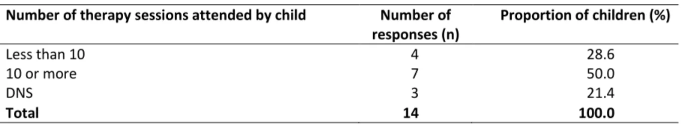 Table notes: Open question format. Two children reported to have received a combination of CAM (one received  Chiropractic and Cranial Osteopathy; one received Homeopathy and Bowen Therapy)