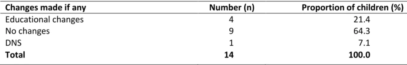 Table  notes:  ‘Types  of  lifestyle  changes  reported’  in  response  to  open  question  format,  subsequently  coded; 