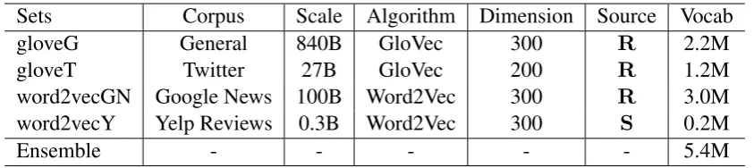 Table 1: Statistics of the embedding sets. Rmeans the embedding set is publicly released and Smeansthe embedding set is self-contained