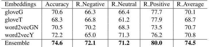 Table 3: Results on datasets of previous SemEval. R * means recall value.