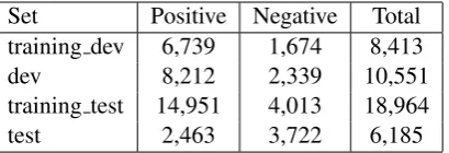 Table 1: Number of tweets provided for experi-mentation and testing.