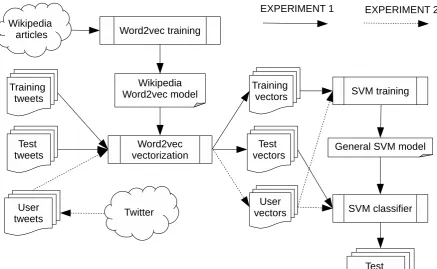 Figure 1: Data ﬂow for experiment 1 and 2.