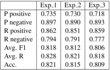 Table 2: Results for the development phase.